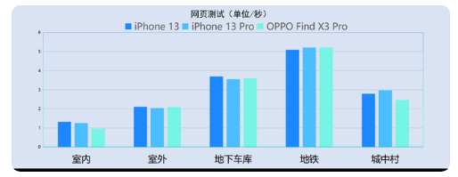 iPhone13信号怎么样？