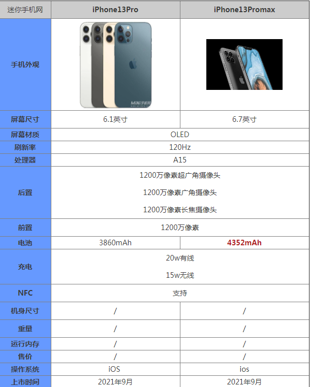 iPhone13Pro和iPhone13Promax有什么区别?