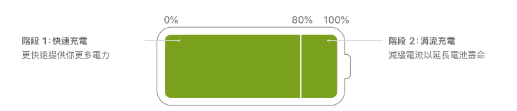 iPhone手机为什么要限制电量在80%