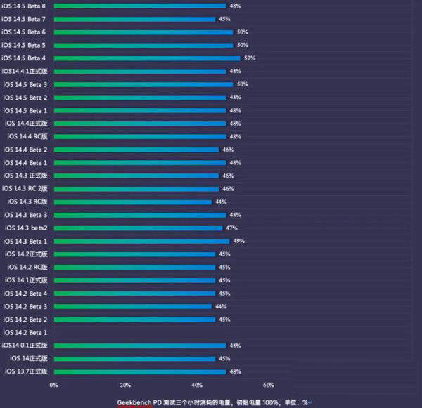 iOS14.5Beta8耗电严重吗? iOS14.5Beta8续航测试