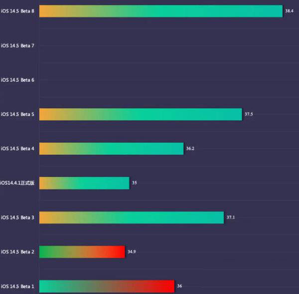 iOS14.5Beta8耗电严重吗? iOS14.5Beta8续航测试