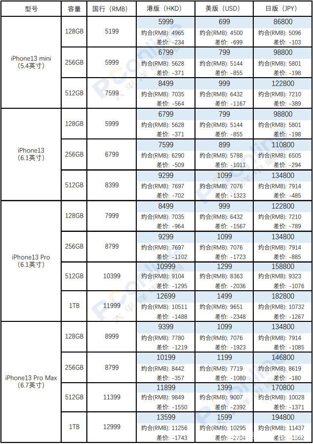 iphone13怎么买合适 苹果iPhone13系列全球价格对比