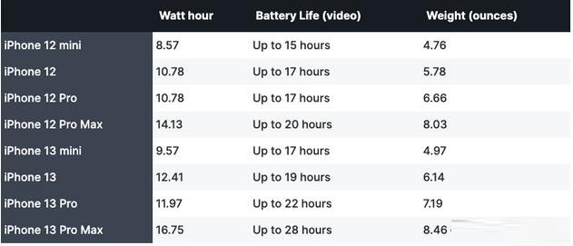 苹果 iPhone 13/Pro 全系电池容量增大18%  但也变重了