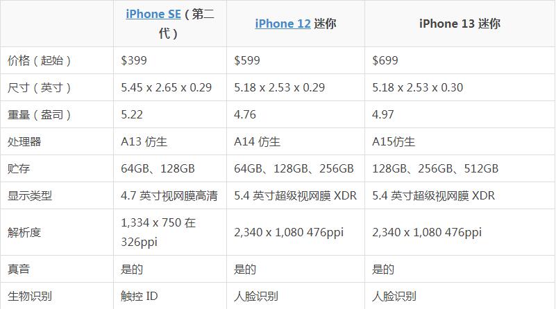 iPhone13 mini 、iPhone12 mini和iPhone SE区别对比评测