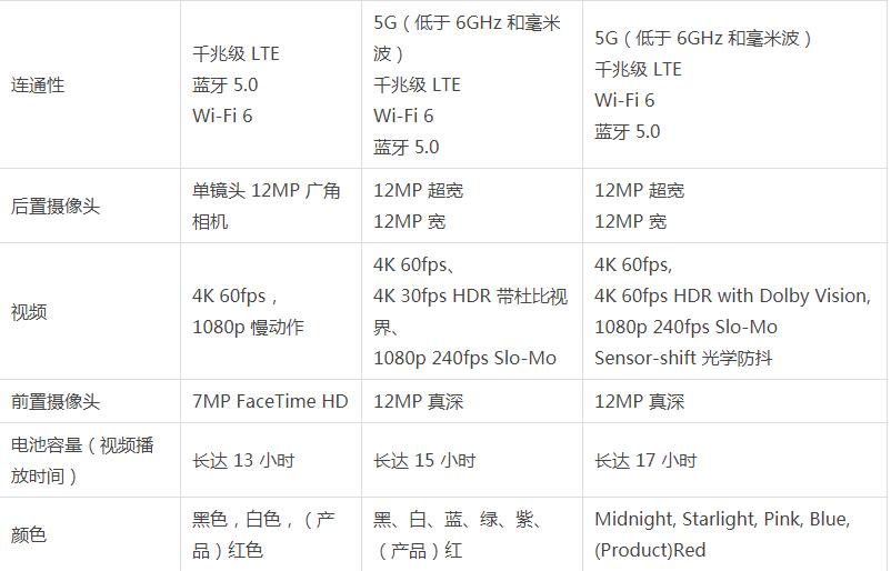 iPhone13 mini 、iPhone12 mini和iPhone SE区别对比评测