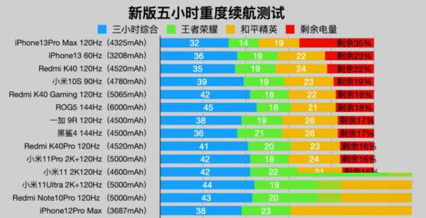 iPhone13promax续航能力如何?iPhone13promax续航能力