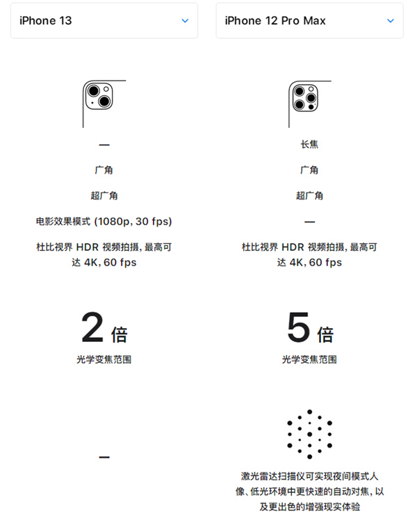 iphone13和iphone12promax有什么区别?13和12promax对比评测