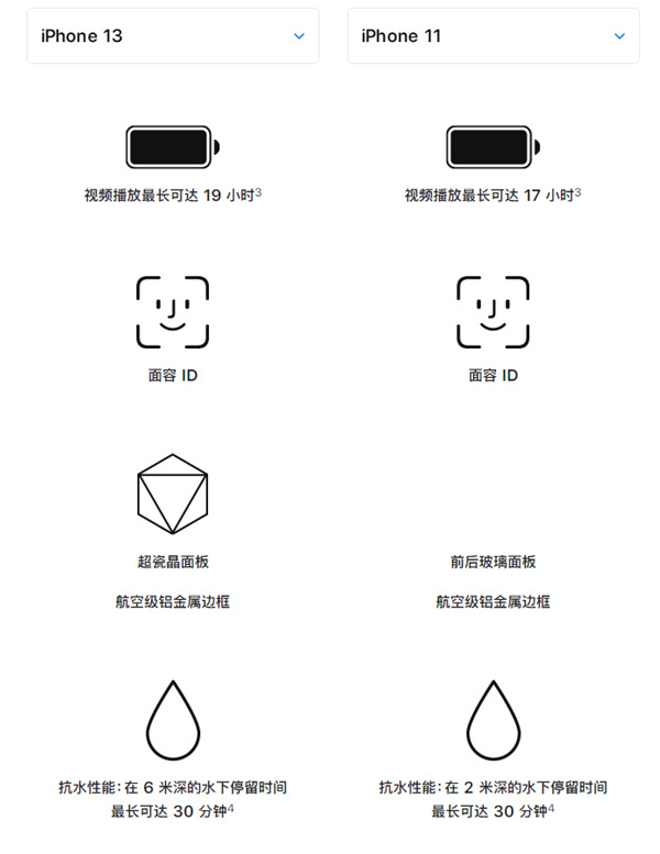 iphone13和iphone11有什么区别?iphone13和iphone11手机对比