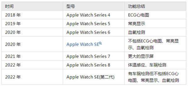 Apple Watch SE2可以测心电图吗
