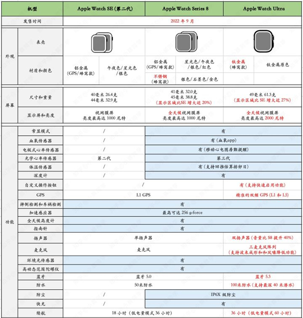 Apple Watch SE2可以测心率吗