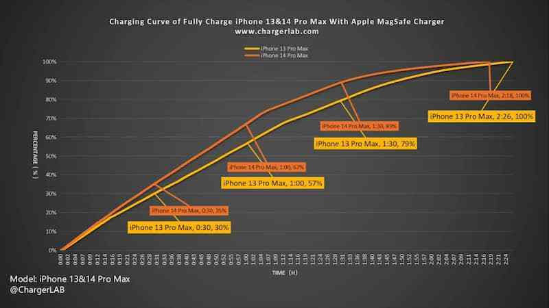 MagSafe无线充电哪一代更快？iPhone 14 vs iPhone 13