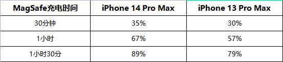 MagSafe无线充电哪一代更快？iPhone 14 vs iPhone 13