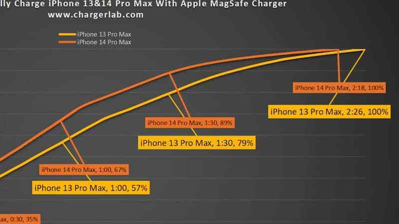 MagSafe无线充电哪一代更快？iPhone 14 vs iPhone 13