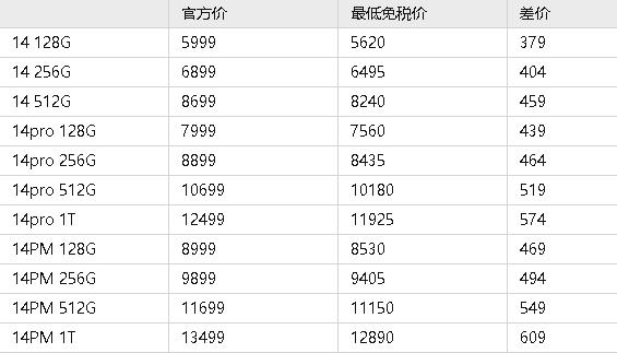 海南免税买iphone14怎么买