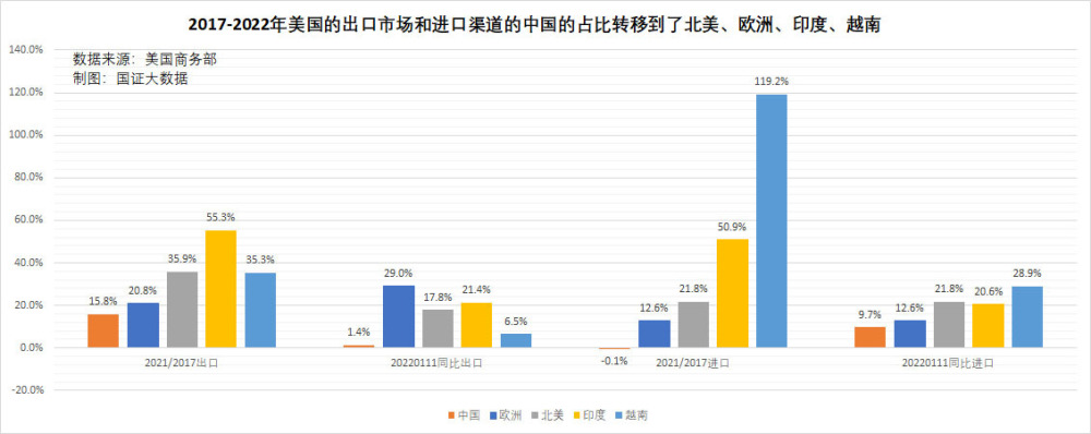 戴尔苹果供应链转移仅是冰山一角，美欧供应链去中国化愈演愈烈