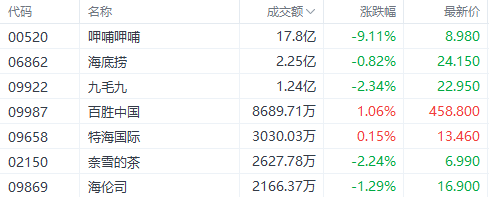 盘中速览｜三大指数小幅回调，科网、汽车、餐饮股等集体下挫，苹果概念股逆市上涨