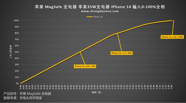 苹果认证的 MagSafe 充电器对 iPhone 14充电的区别