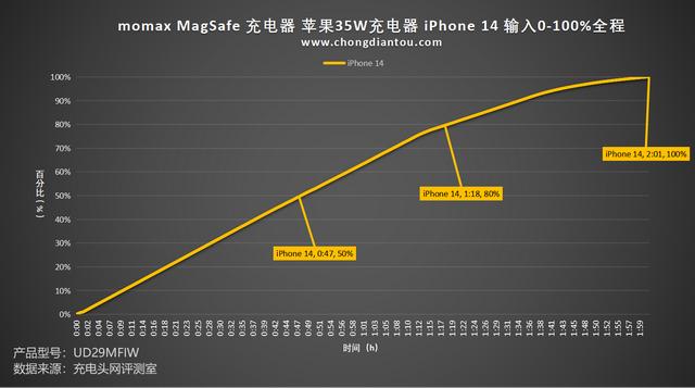 苹果认证的 MagSafe 充电器对 iPhone 14充电的区别