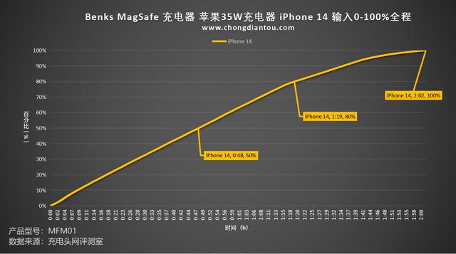 苹果认证的 MagSafe 充电器对 iPhone 14充电的区别