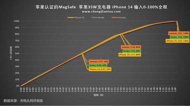 苹果认证的 MagSafe 充电器对 iPhone 14充电的区别