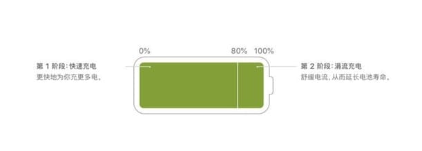 iPhone13耗电越来越快怎么办 iPhone13延缓电池健康度方法
