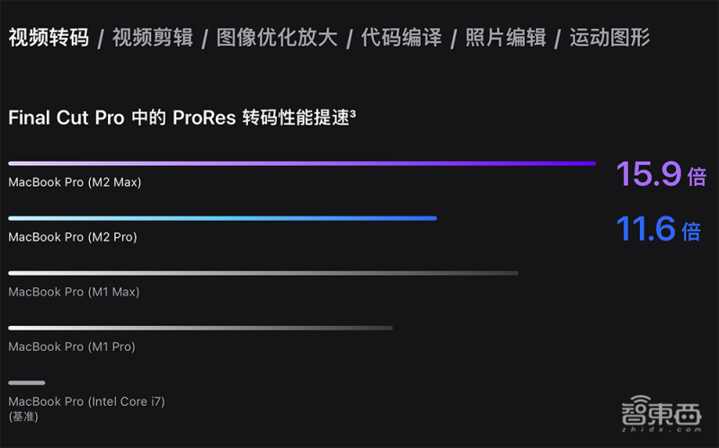 苹果深夜“芯”弹炸场！M2 Pro和Max芯片发布