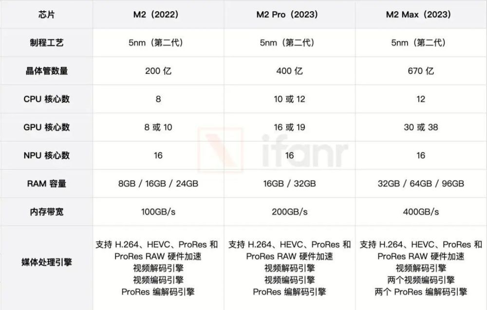 两款全新Mac亮相，苹果来收割你的年终奖了