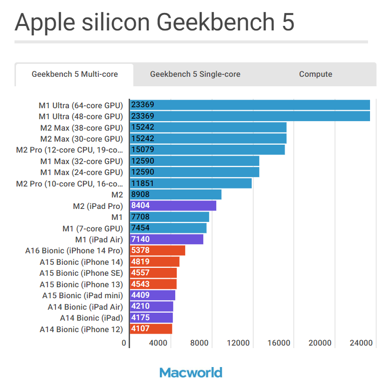 苹果M2 Pro/Max与当前所有其它 Apple Silicon 芯片跑分对比