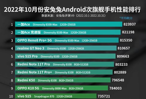 安卓手机性能排行榜10月总排名 安卓手机性能排行榜2022