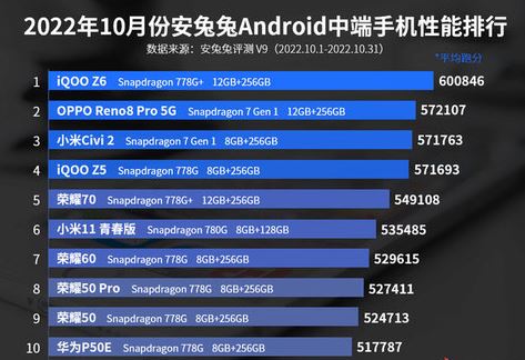 安卓手机性能排行榜10月总排名 安卓手机性能排行榜2022