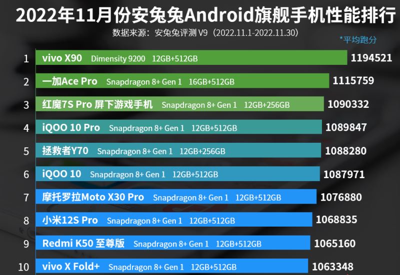 安卓手机性能排行榜2022年11月 安卓手机排名前十性能榜单
