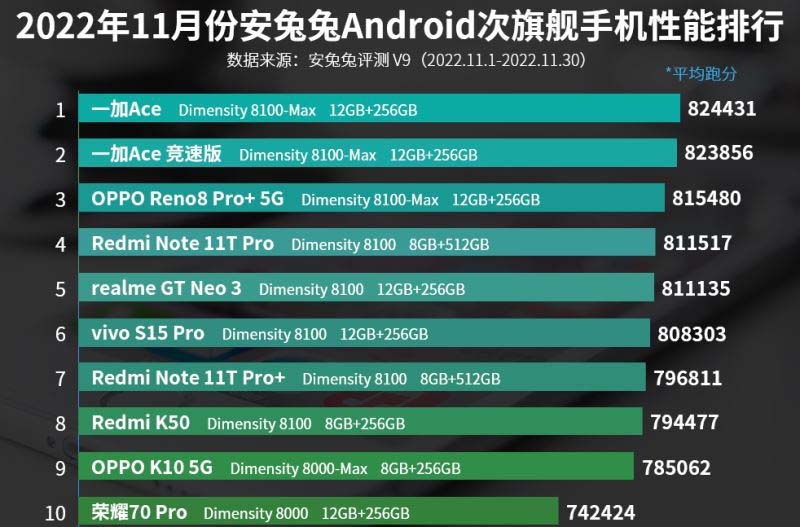 安卓手机性能排行榜2022年11月 安卓手机排名前十性能榜单