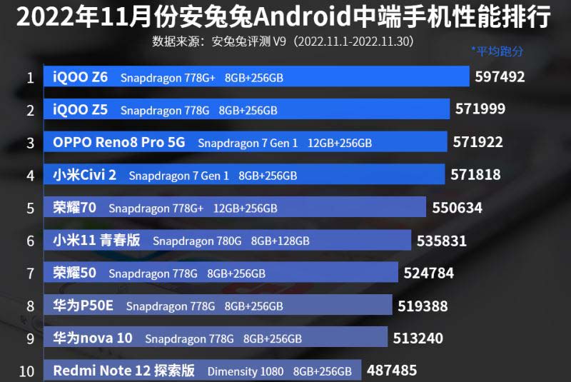 安卓手机性能排行榜2022年11月 安卓手机排名前十性能榜单
