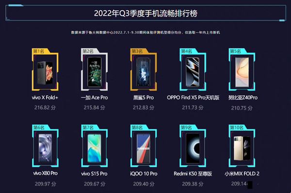 什么手机不卡 2022年10月手机流畅度排行榜