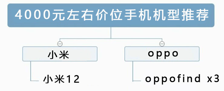 2022年最值得入手的2000-5000价位手机推荐