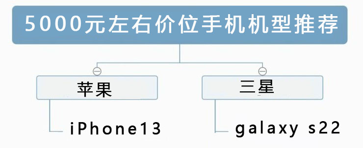 2022年最值得入手的2000-5000价位手机推荐