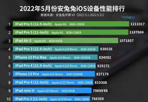 2022年5月安兔兔苹果性能详情介绍 iOS设备性能榜2022