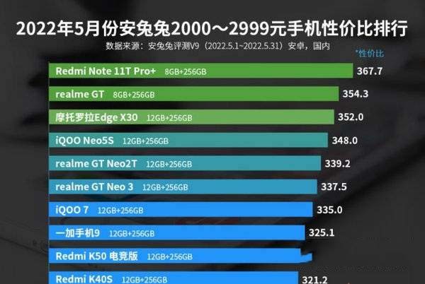 2022年5月哪些安卓手机入榜 安兔兔Android手机性价比榜