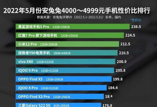 2022年5月哪些安卓手机入榜 安兔兔Android手机性价比榜