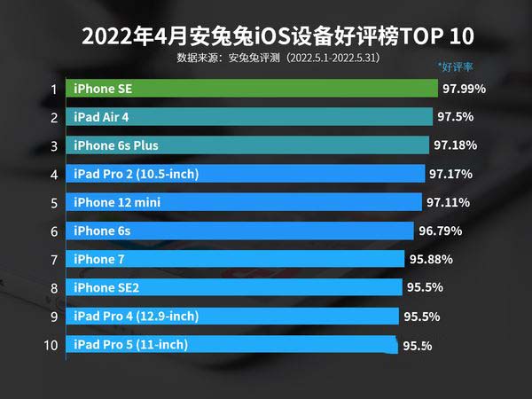 2022年5月苹果哪款手机好评高 iOS设备好评榜分享