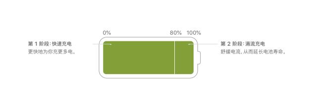 苹果手机电池耗电太快怎么办（四招教你如何延缓电池健康的下降）