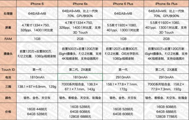 iphone6s配置参数（iPhone6s详细配置参数一览）