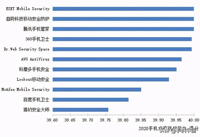 手机杀毒软件哪个好（腾讯手机管家排第一）