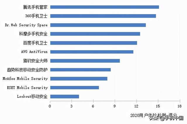 手机杀毒软件哪个好（腾讯手机管家排第一）