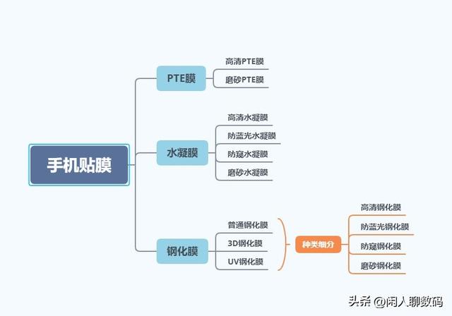 手机用什么膜最好（一分钟搞懂8种手机膜的区别）