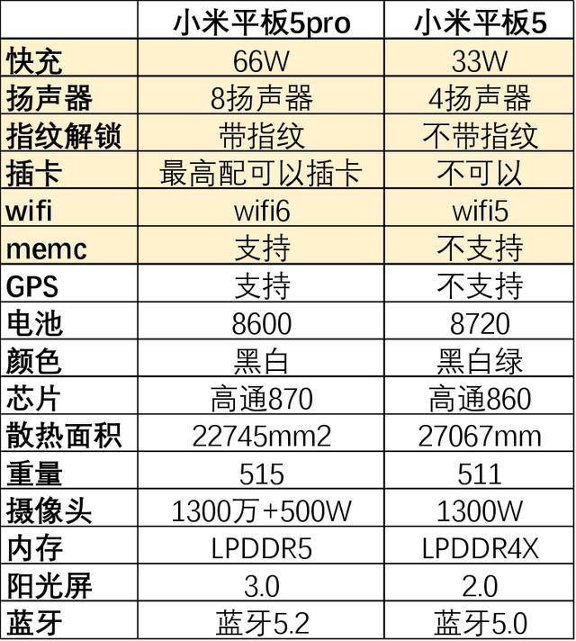 小米平板5和5pro哪个性价比高（小米平板5和pro哪个更值得购买）