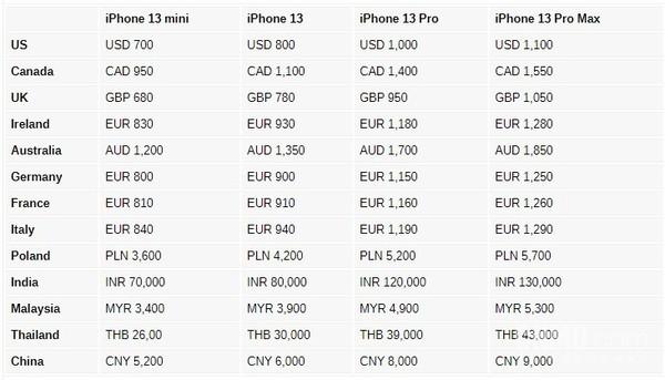 iphone13发布价格（看完就知道国行版真香）