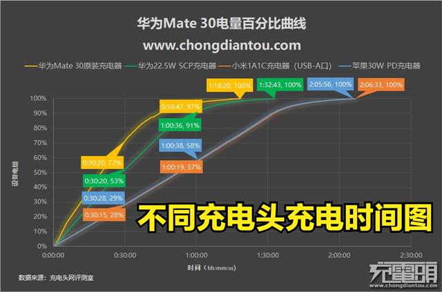 手机充电变慢的原因（影响手机充电快慢的3个主要原因）