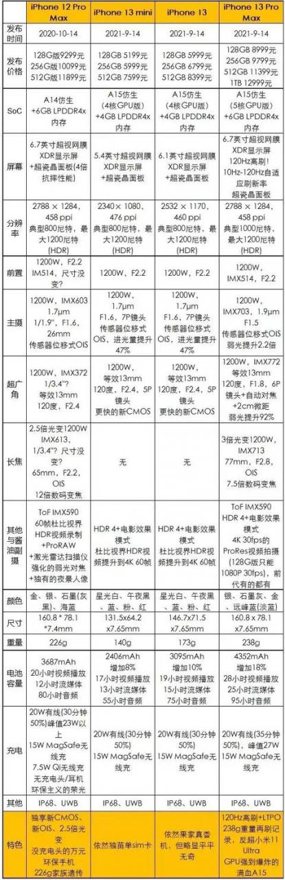 苹果13哪个颜色最火（iphone 13最值得购买哪一款）