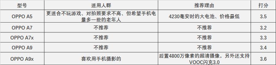 oppo最好手机排行榜（2022年oppo手机哪款值得买）